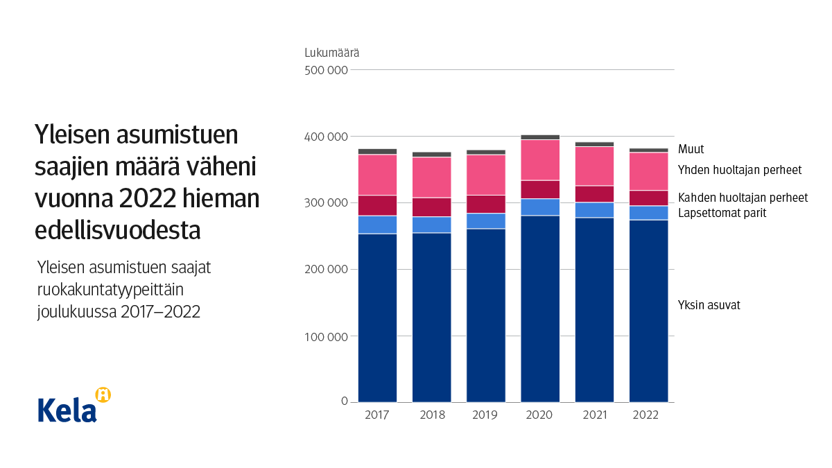 Kuvion otsikko: Yleisen asumistuen saajien määrä vähene vuonna 2022 hieman edellisvuodesta. Kuvio näyttä yleisen asumistuen saajat ruokakuntatyypeittäin joulukuussa 2017-2022.