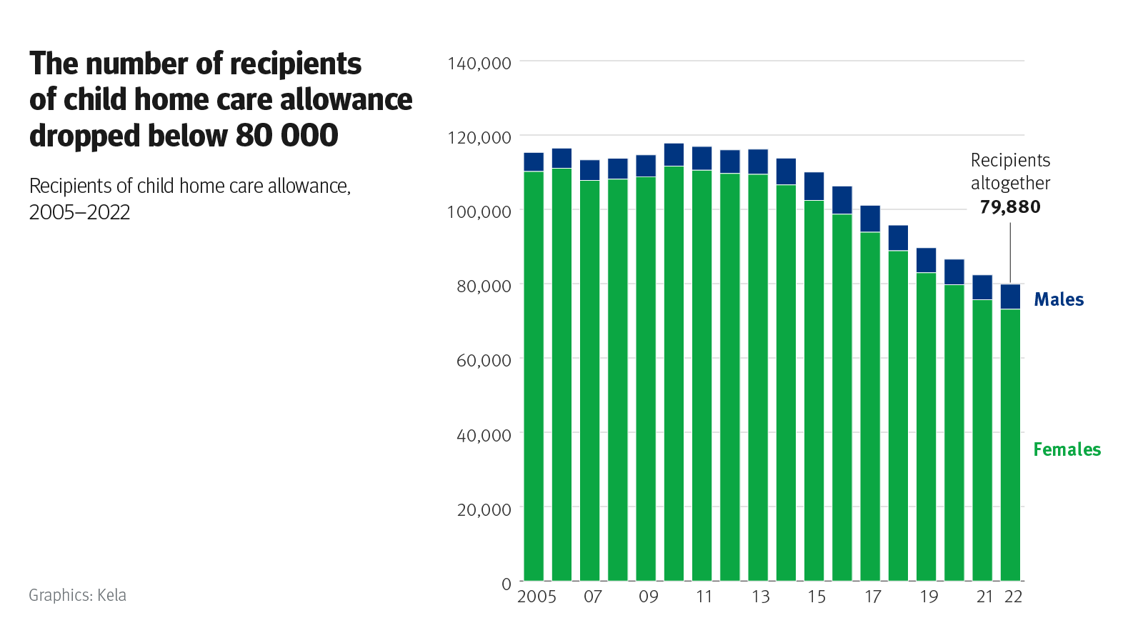 The number of recipients of child home care allowance dropped below 80 000
