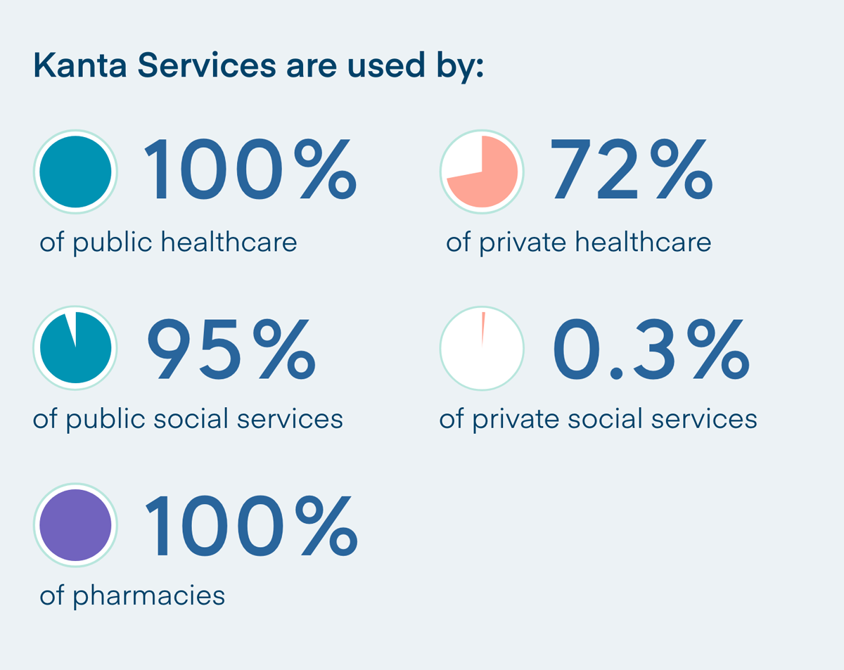 Figure 1: Kanta Services are used by 100% of public and 72 % private healthcare providers, 95 % of public social welfare services, 0.3% of private social welfare, and 100% of pharmacies.