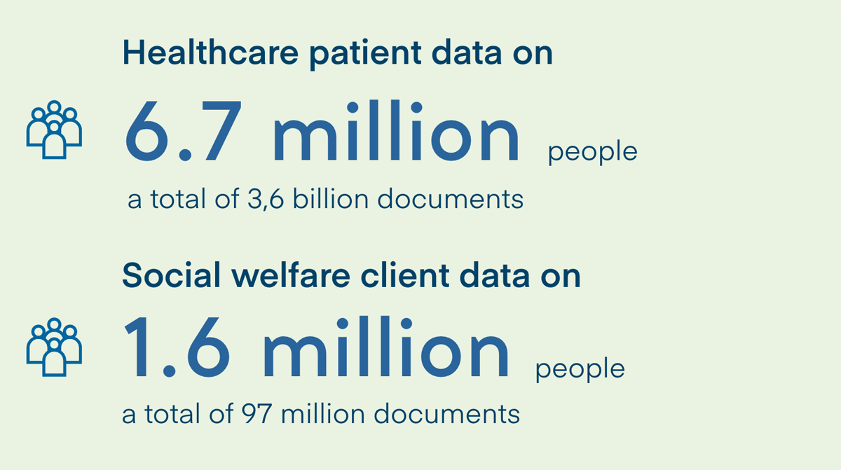 Figure 2: A total of 3,6 billion patient data documents on a total of 6.7 million people have been stored in Kanta. A total of 97 million social welfare documents on 1.6 million people have been stored.