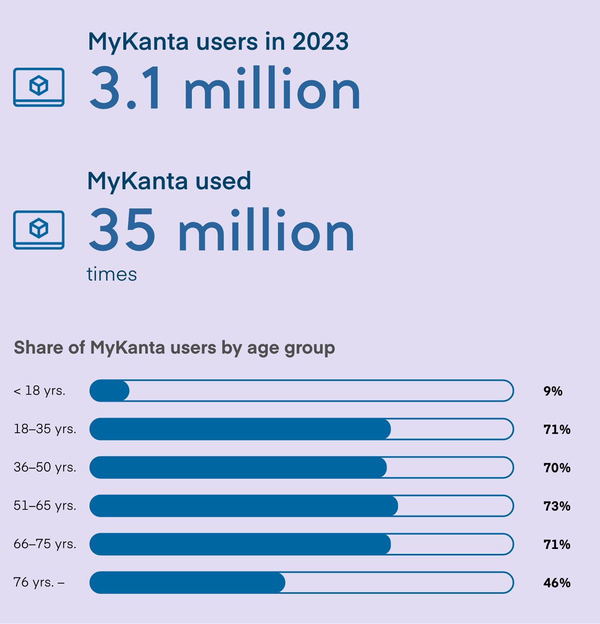Figure 4: MyKanta was used by 3.1 million people in 2023. There were a total of 35 million logins to MyKanta. MyKanta is used by 9 % of under-18s. Over 70% of people aged 18–65 use MyKanta. MyKanta is used by 71% of those aged 66–75 and by 46% of those aged over 76.